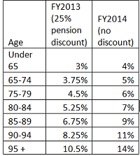 Graph for Powering up the pension